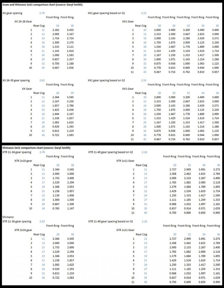 updated gear ratios comparing sram and shimano s 1x shimano cassette compatibility chart