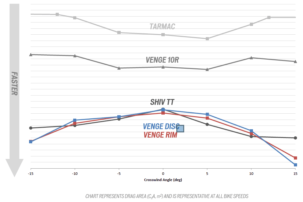 2017 specialized venge vias disc aero road bike speeds aero wheel comparison chart