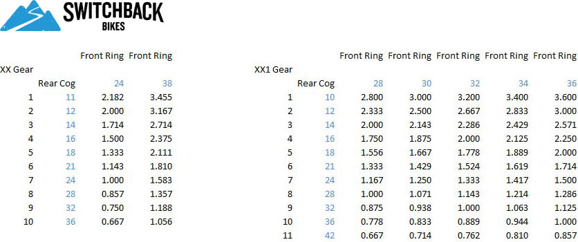 Gear Ratios: Comparing 2x10 versus 1x11 Mountain Bike Drivetrains  Bikerumor