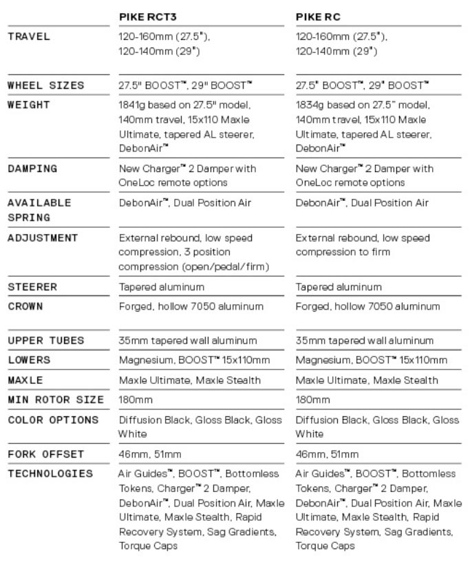 2018 rockshox pike gets mo better with new charger 2 pike weight chart